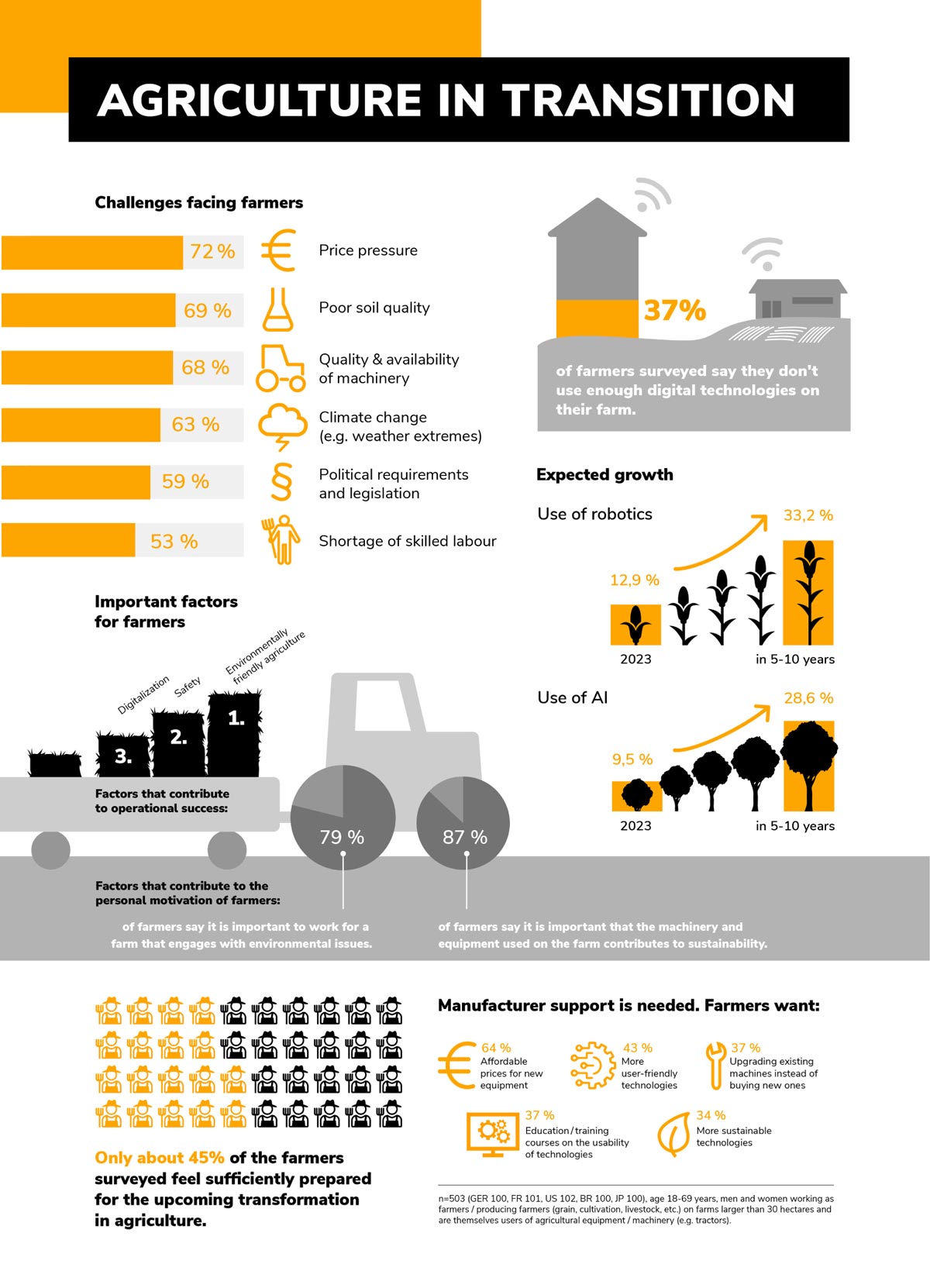 Farmers Expect Use of Artificial Intelligence to Triple | Tread